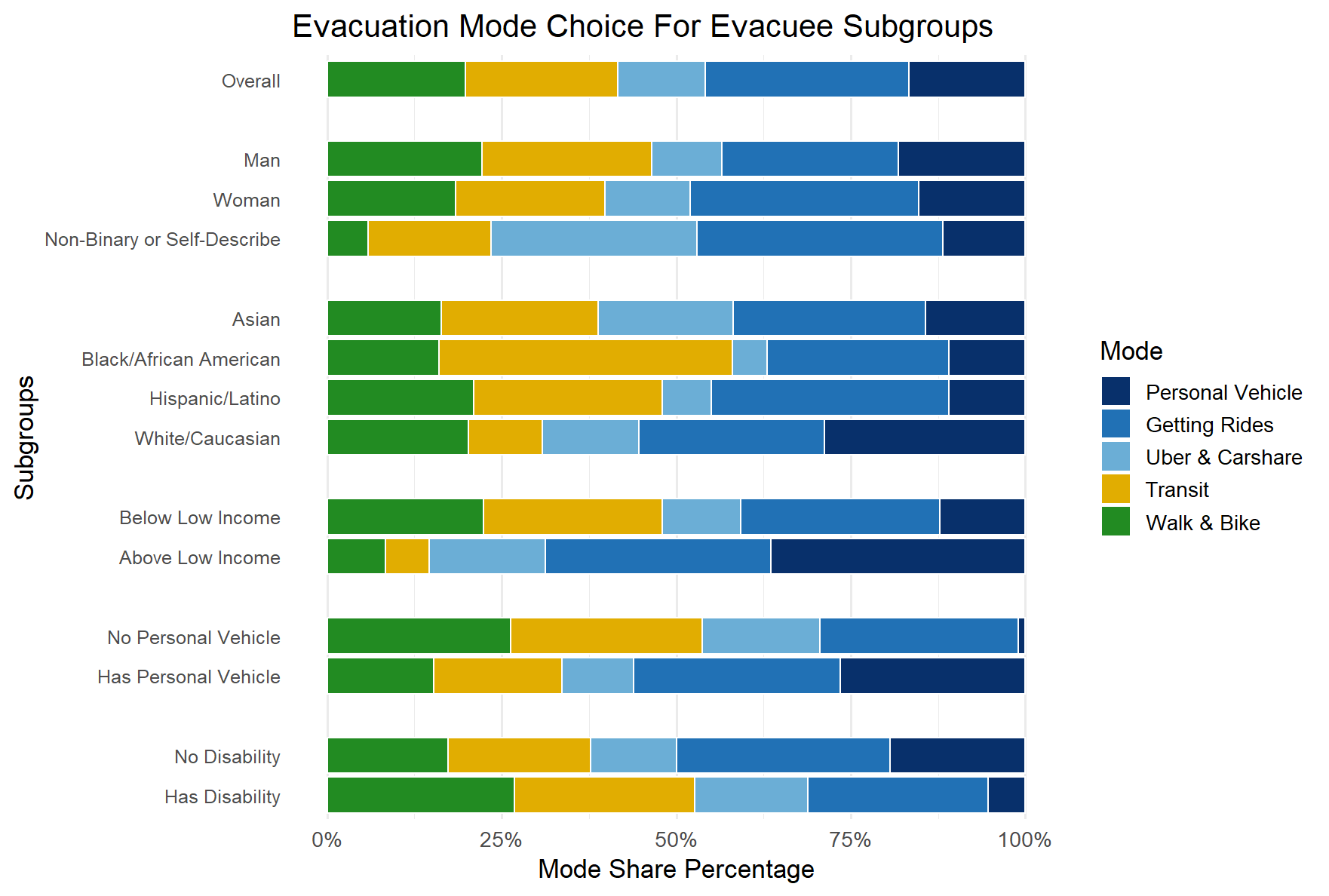 This figure shows how various population groups traveled to safety during the wildfire evacuation. While getting rides from others was most frequent among evacuees, public transit or walking/biking were more commonly used by transportation-disadvantaged groups, including low-income, Black, and carless residents