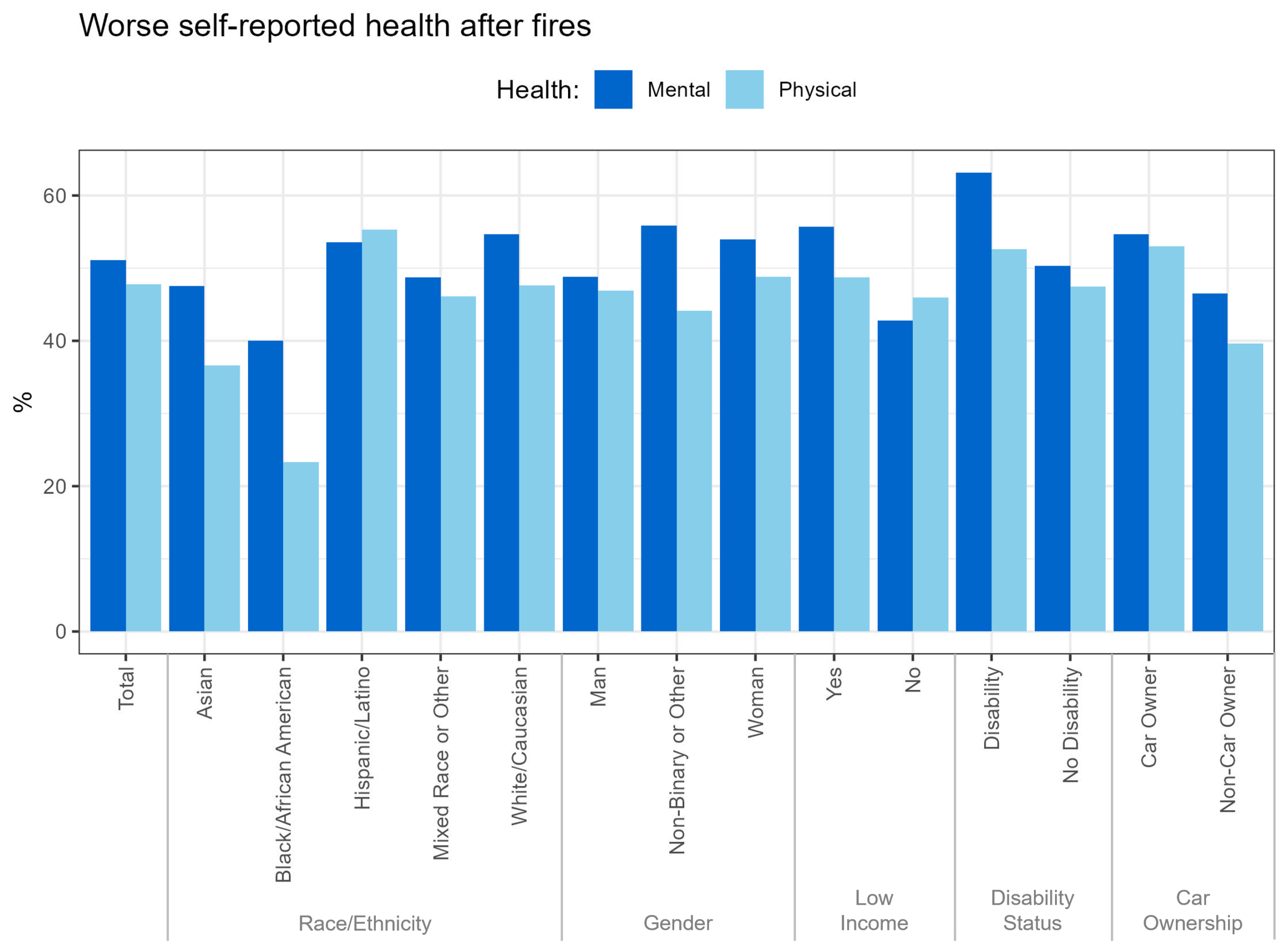 This figure shows that population groups considered more transportation-disadvantaged (e.g., people with disabilities, those without a car, low-income individuals, or non-binary people) were more likely to report worsened mental and physical health after the wildfire evacuation compared with the overall sample